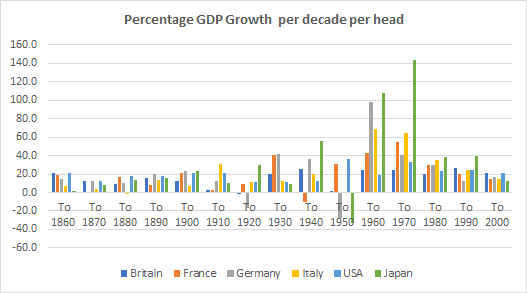 Europes GDP per head